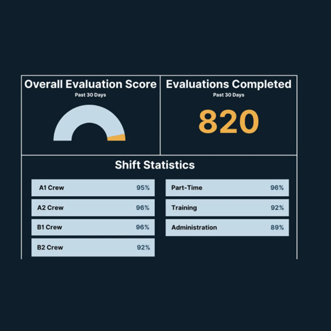 A dashboard showing dispatcher evaluation scores by shift.