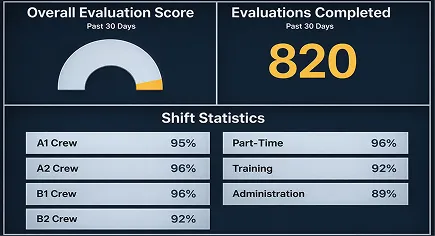 A graph and chart showing 9-1-1 call evaluations completed and performance statistics by shift.