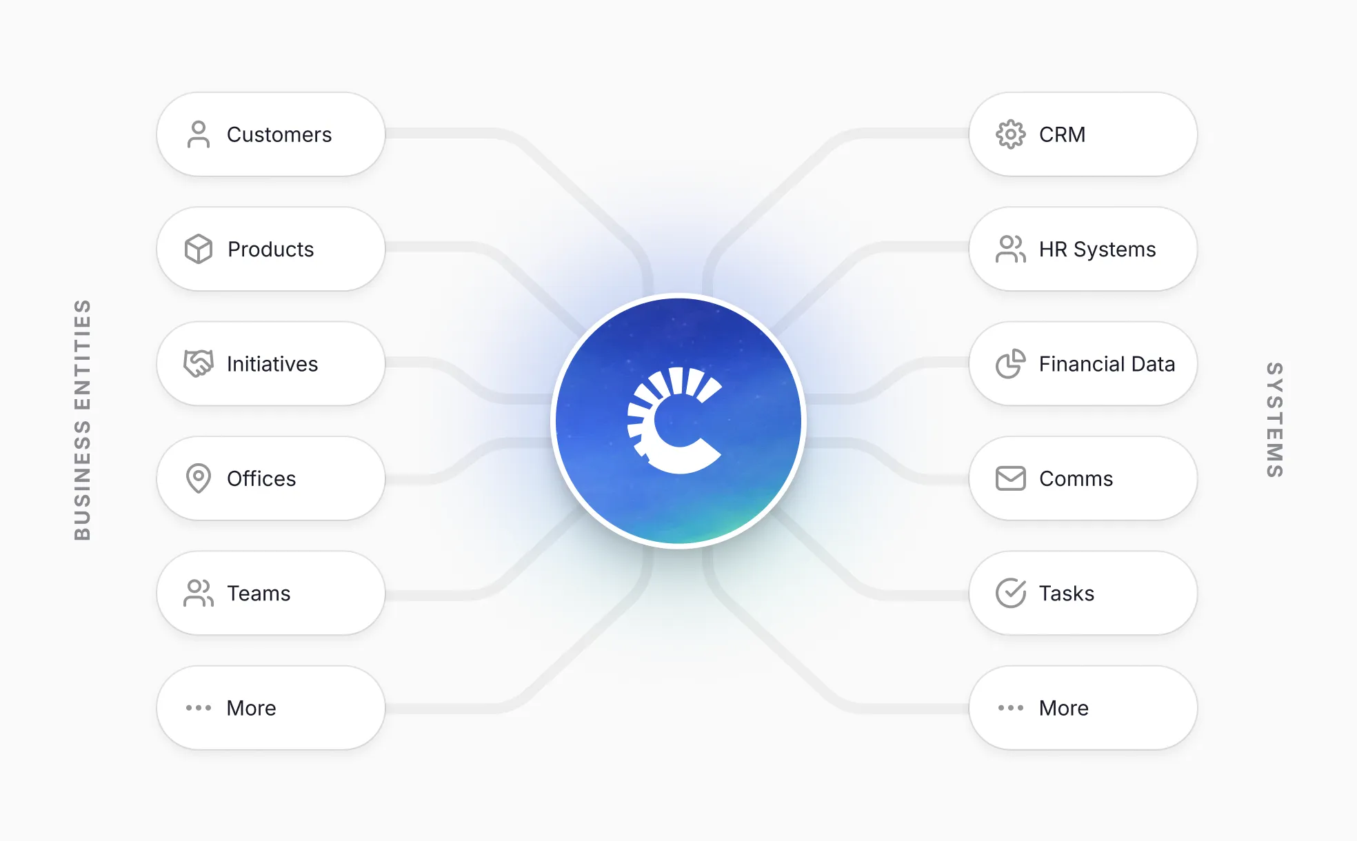Diagram showing a central logo connected to two groups: business entities on the left including Customers, Partners, Vendors, Locations, Teams, Product Lines; and systems on the right including CRM, HR Systems, Financial Data, Communication, Tasks, More.