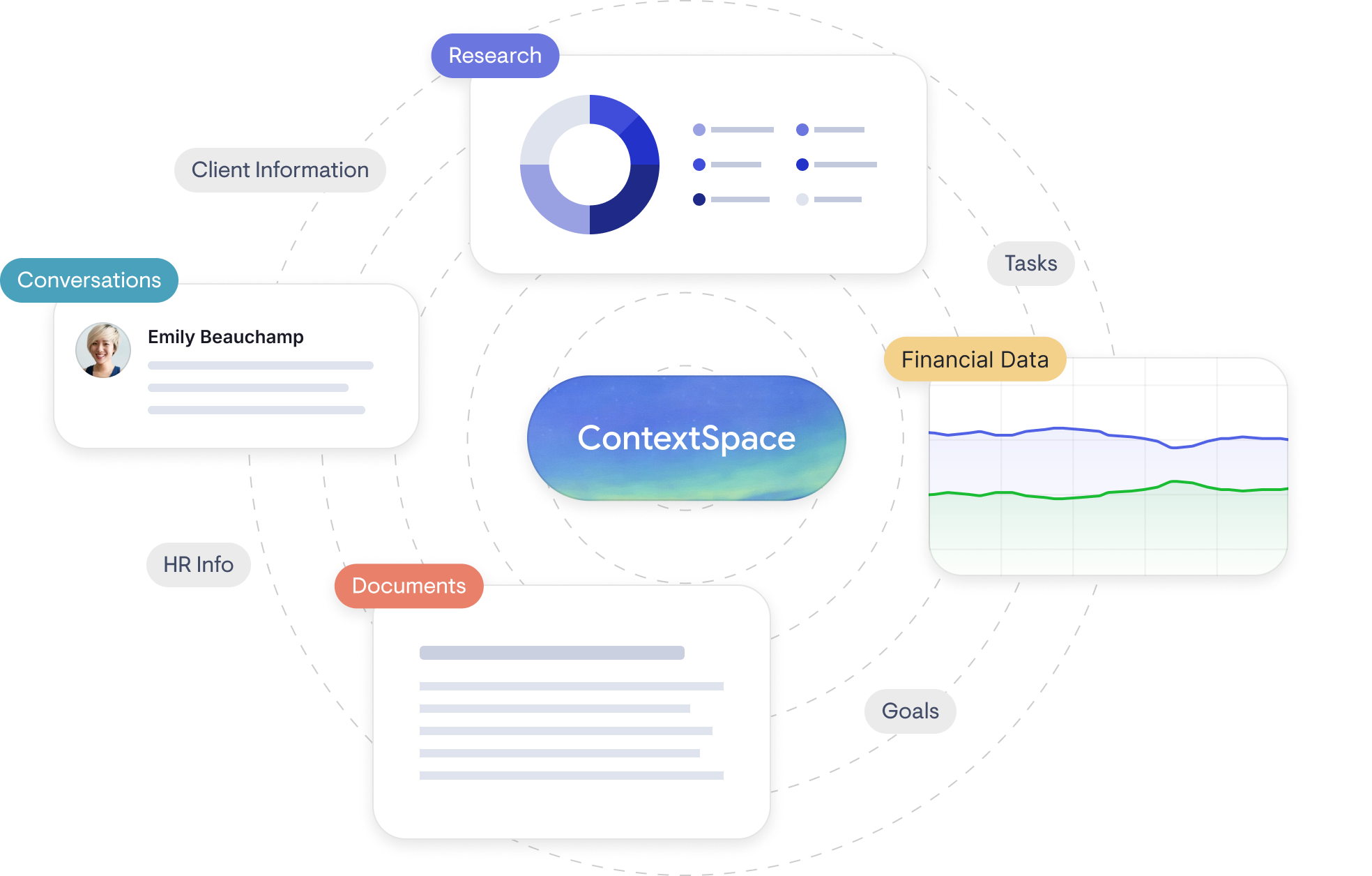 Interface showing ContextSpace with sections for Research pie chart, Conversations with a user profile, Financial Data line chart, and Documents text list.