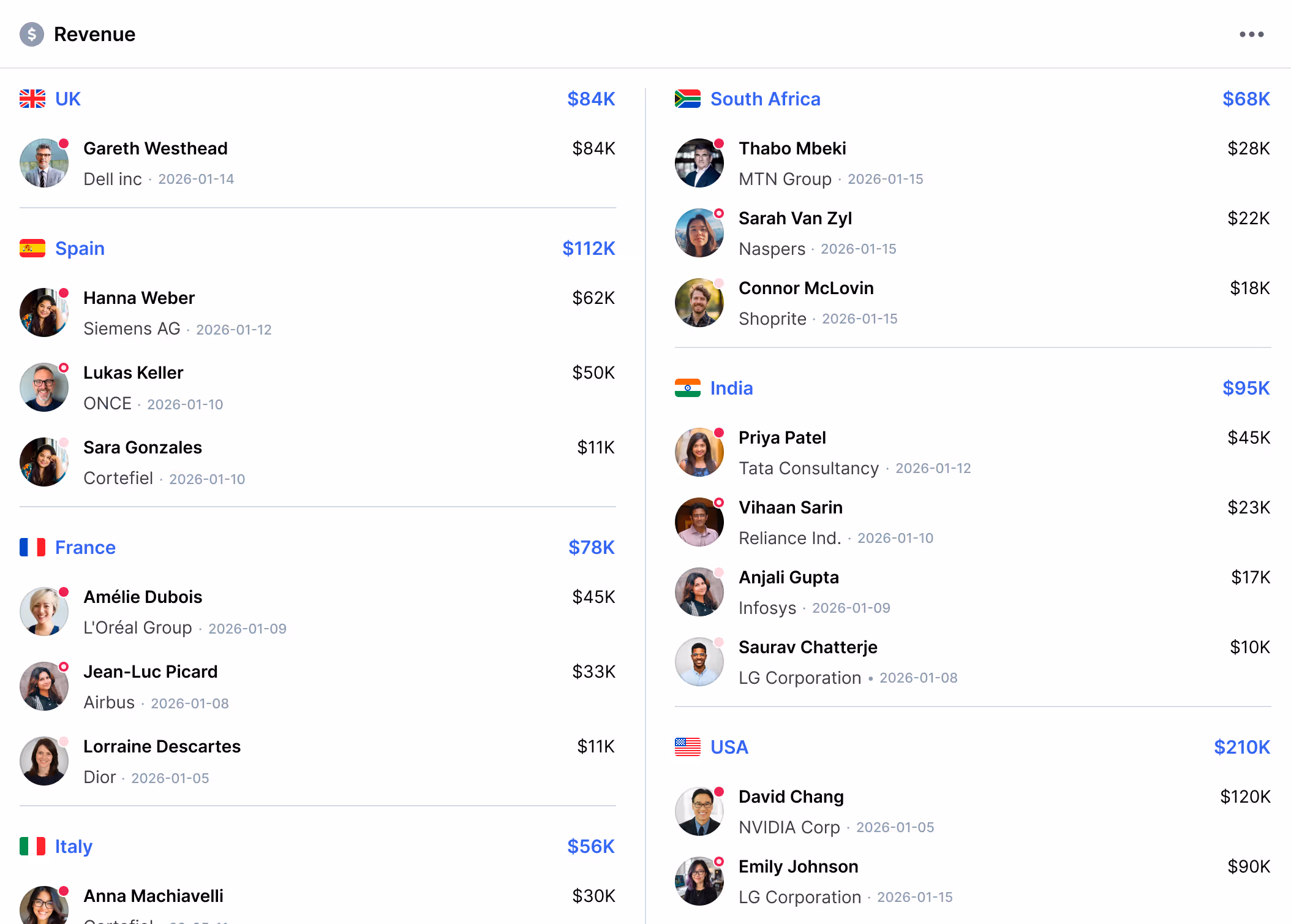 Revenue table showing earnings for individuals from UK, Spain, France, Italy, South Africa, India, and USA with amounts ranging from $10K to $210K.