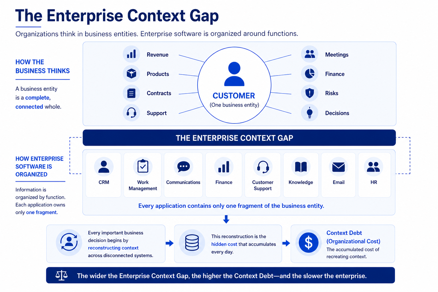 Enterprise Context Gap Diagram