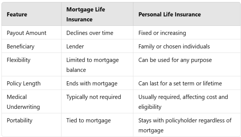 Dunbrook Associates Mortgage Life Insurance v Personal Life Insurance