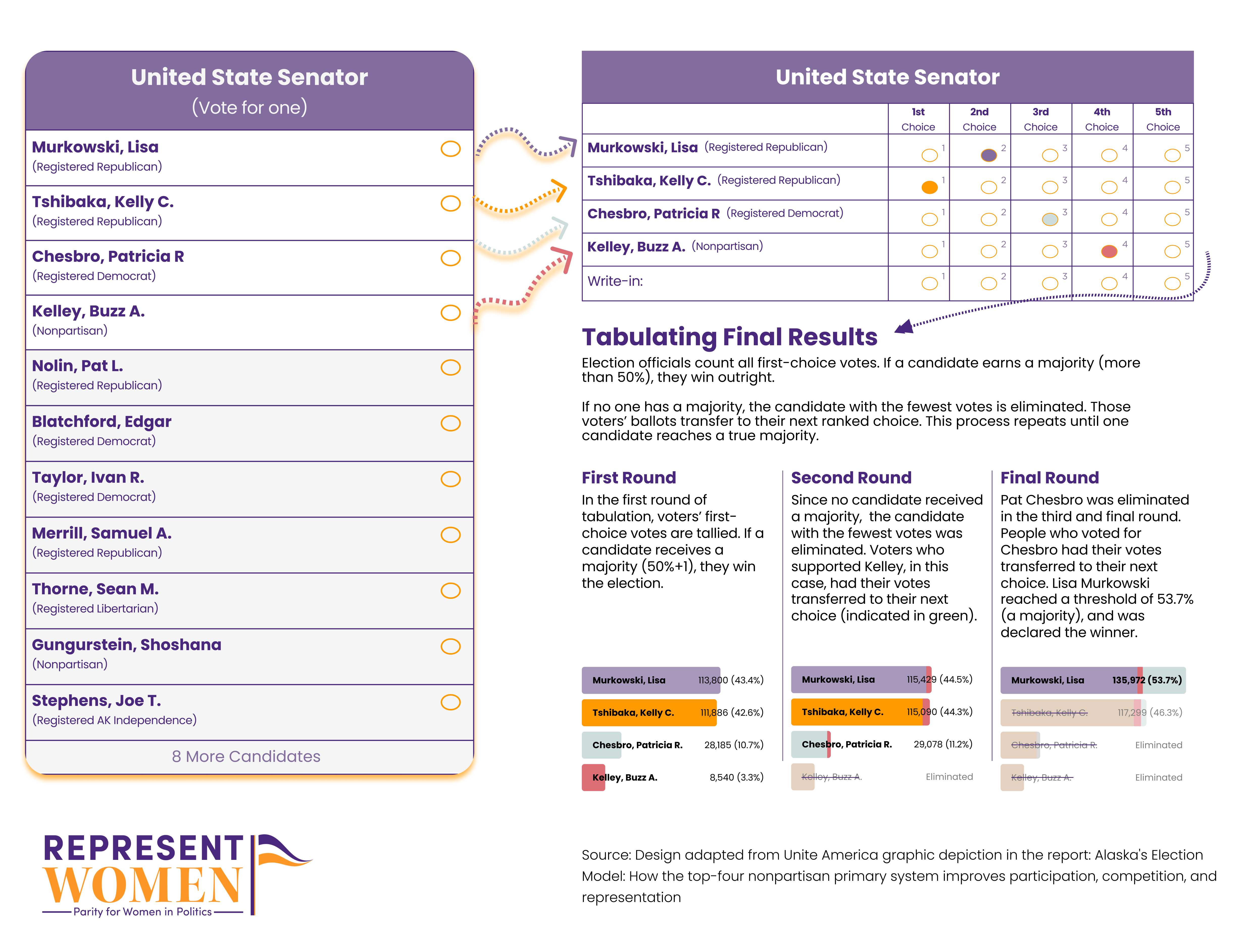 Infographic comparing a traditional single-vote U.S. Senate ballot to a ranked choice ballot, with a three-round tabulation walkthrough using Alaska's 2022 Senate race results.