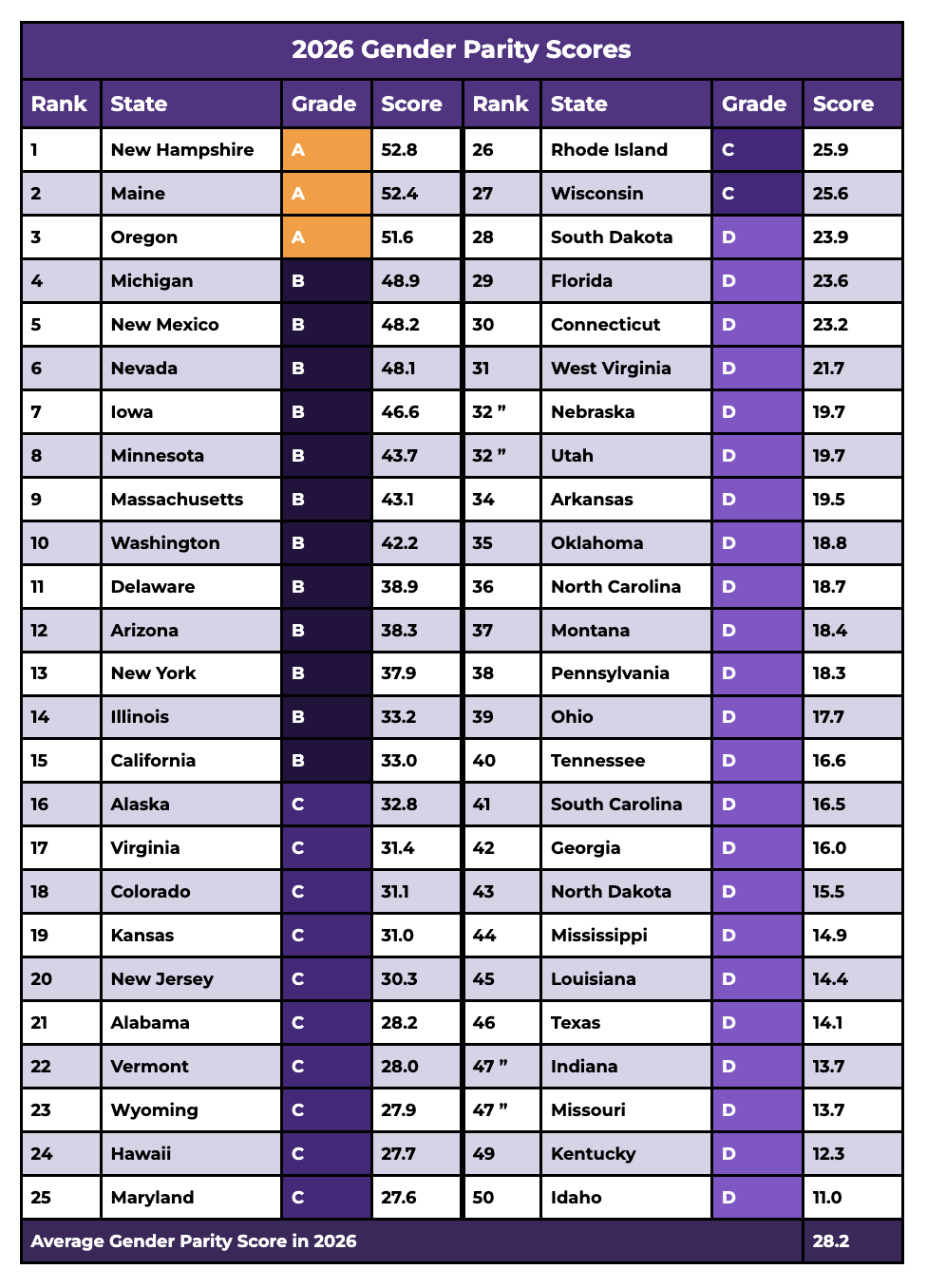 2026 Gender Parity Scores — full 50-state ranking table