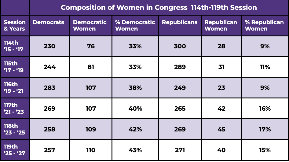 Composition of Women in Congress, 114th to 119th Session