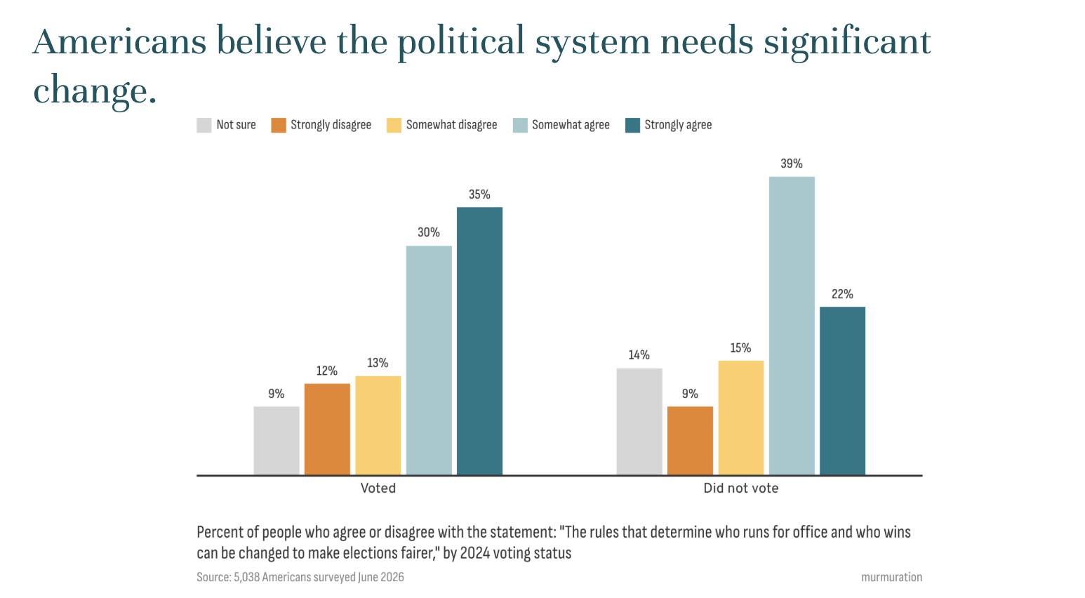 Chart: the political system needs change