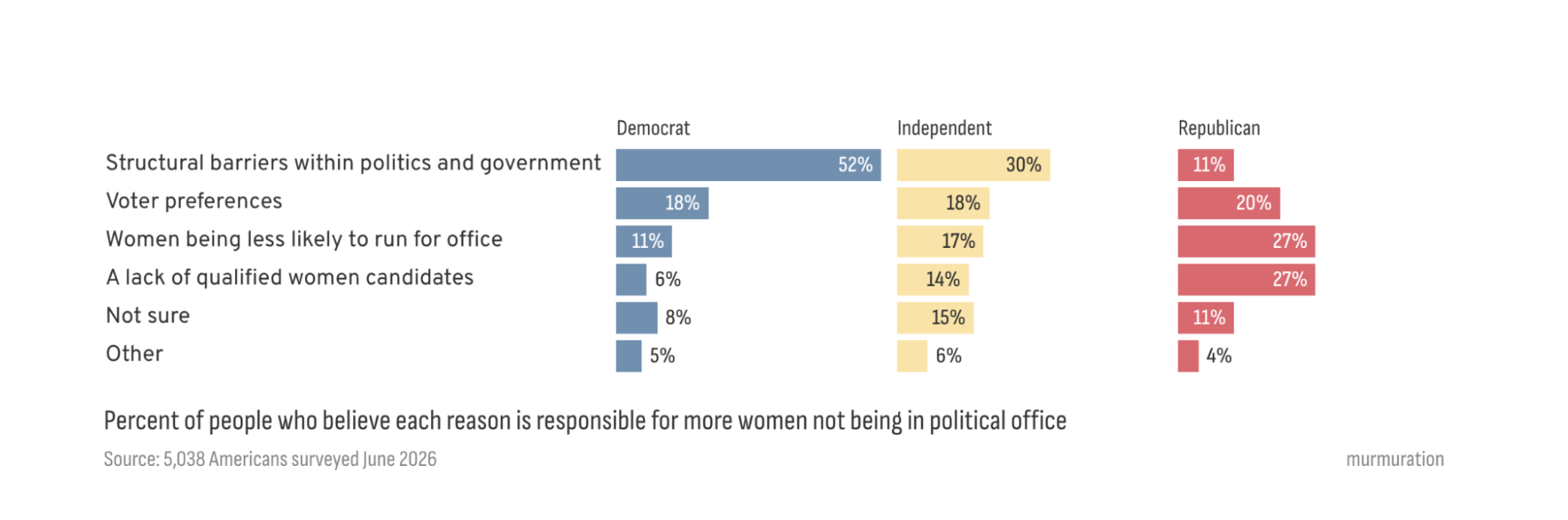 Chart: the barrier isn't a lack of qualified women