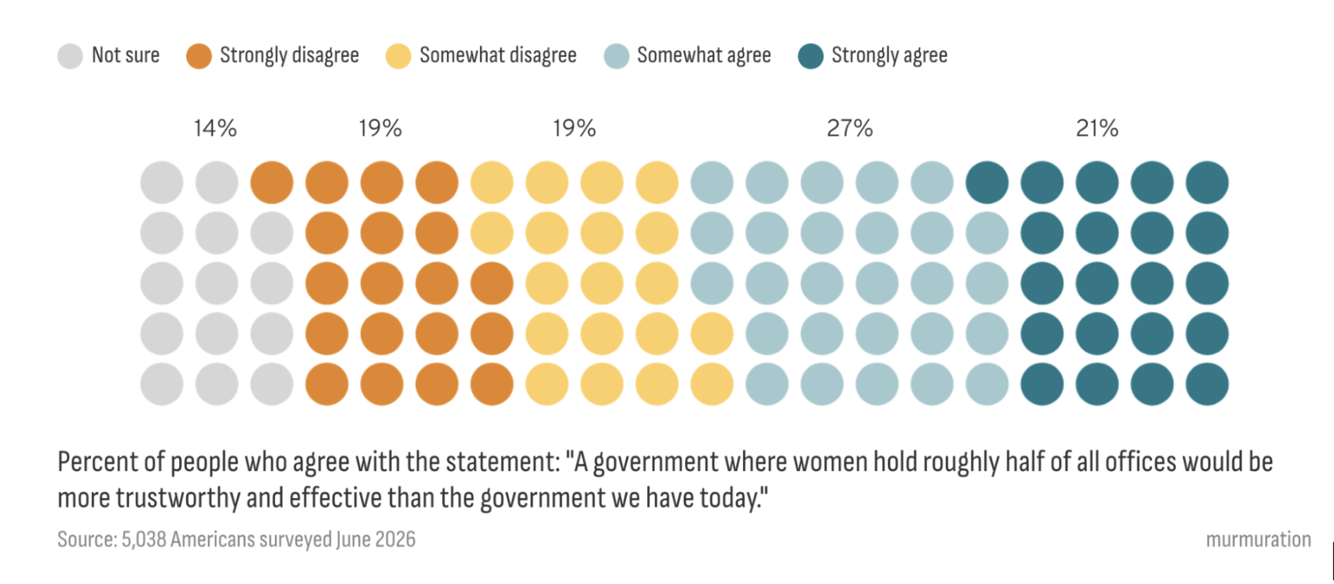 Chart: trust in government and women's representation