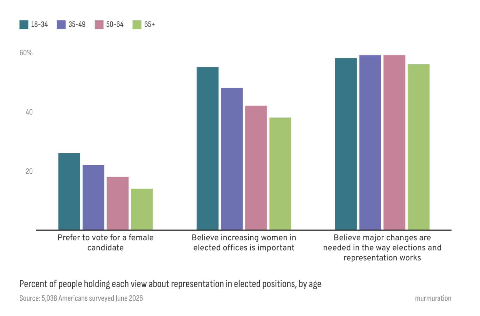Chart: younger Americans are leading the shift