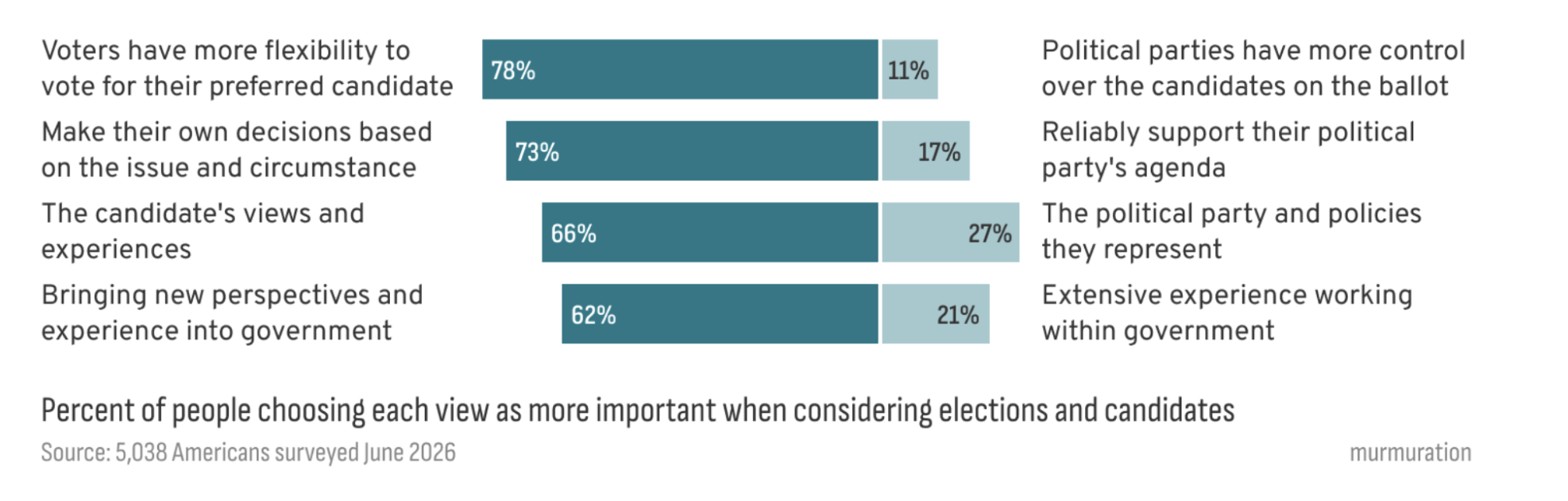 Chart: voters want flexibility, not party control