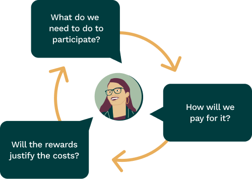 A sketch of Tina’s face rests inside arrows indicating cyclical, repeated questions. They are: What do we need to do to participate? How will we pay for it? Will the rewards justify the costs?