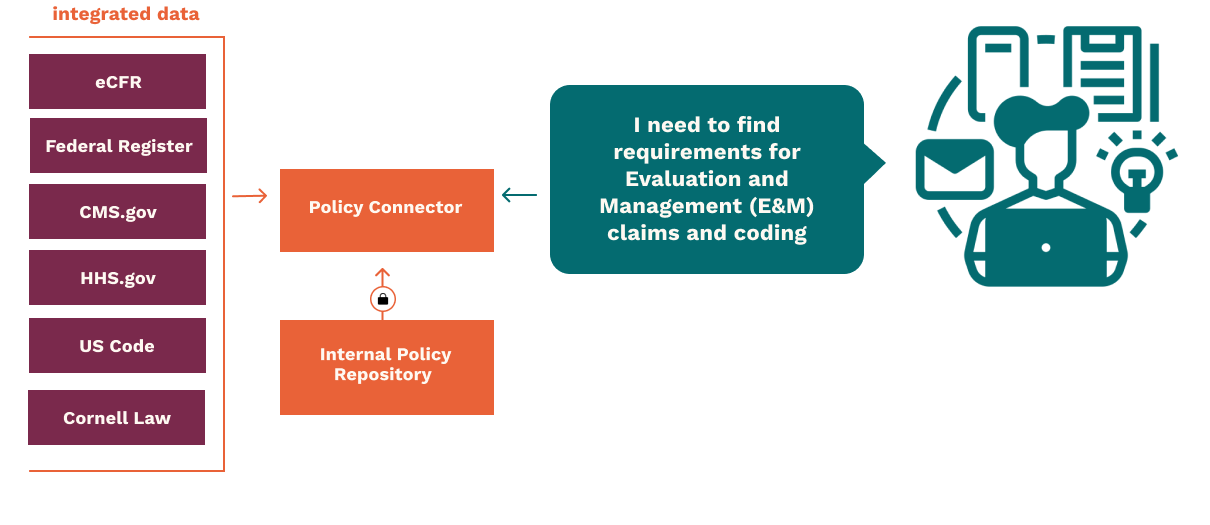 Illustration of policy analyst cuWith Policy Connector, finding requirements for E&M claims and coding will take a lot fewer steps.