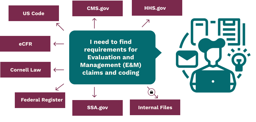 Illustration of policy analyst current workflow. Finding requirements for E&M claims and coding will take many steps.