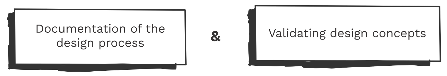 Text reads: Documentation of the design process and validating design concepts
