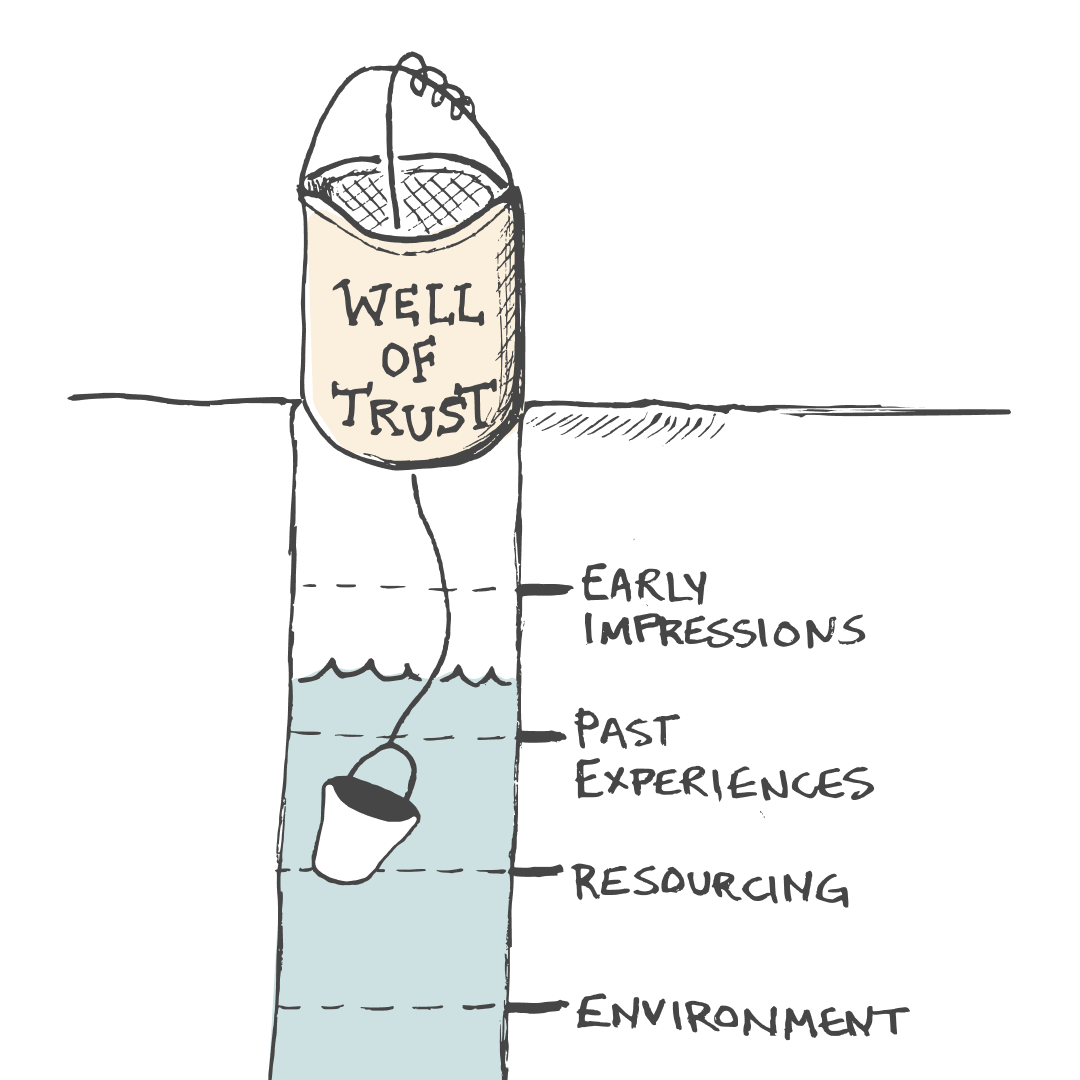 A sketch of a water well, labeled “The Well of Trust.” A bucket was released below the ground line to fetch water (a metaphor for trust). Marker lines are made vertically as you go down the well for (A) The Environment, (B) Resourcing, (C) Past Experiences, and (D) Early Impressions. These four factors influence how much trust, you have work with in a relationship between a government partner and a contractor.