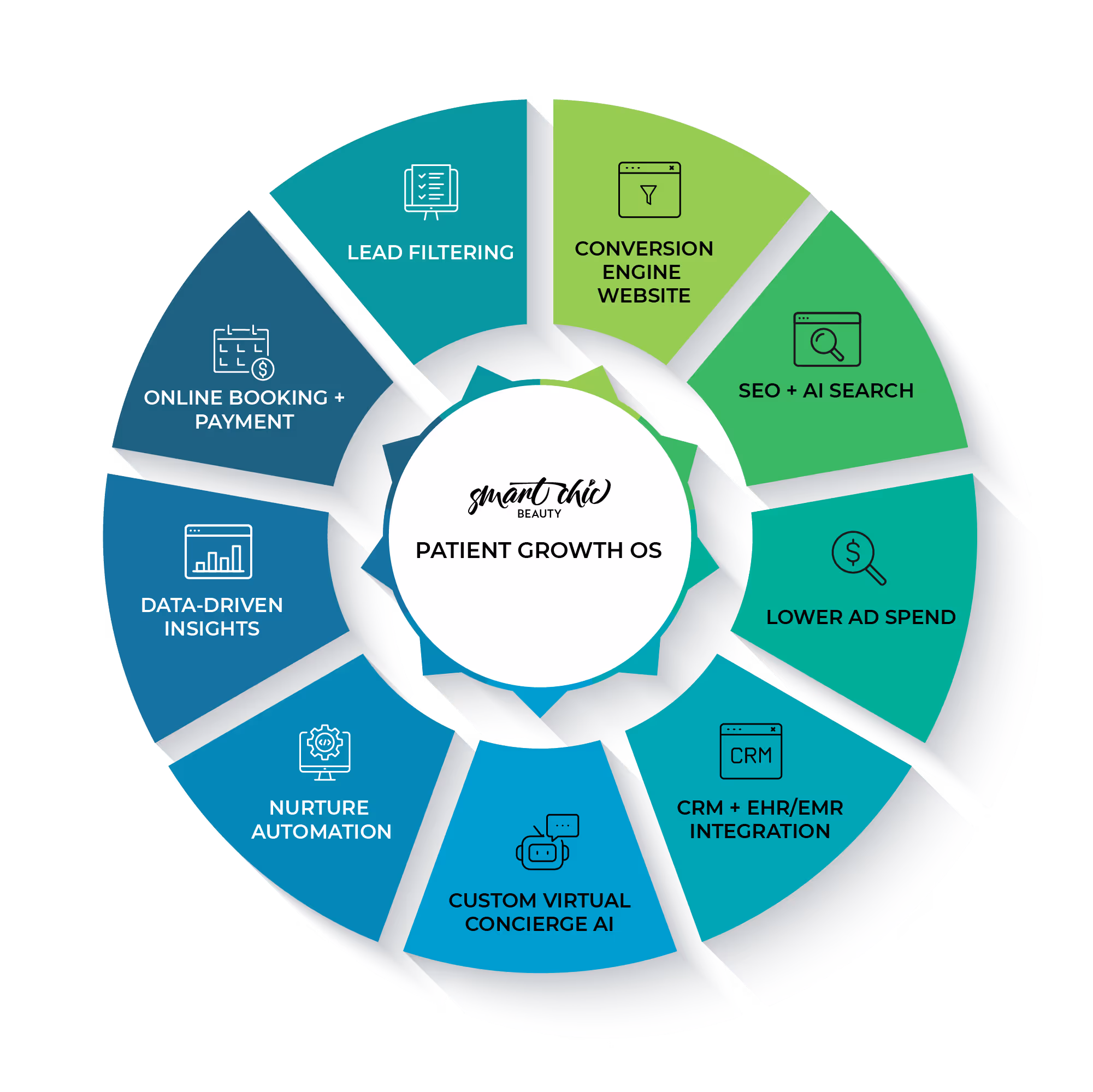A graphic with the Patient Growth OS stack that lets practices streamline their growth stack from 5-10 vendors to 1 vendor.