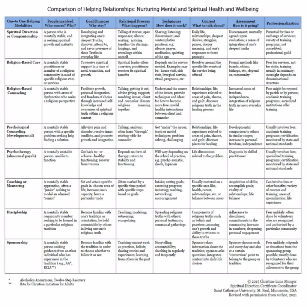 Chart showing the difference between therapy and spiritual direction still lake listening