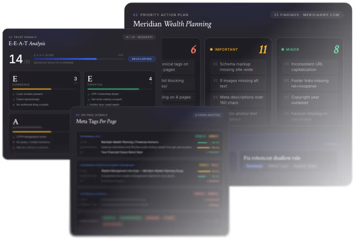 SEO audit dashboard showing E-E-A-T score, priority action plan highlights, and meta tags issues with statuses.