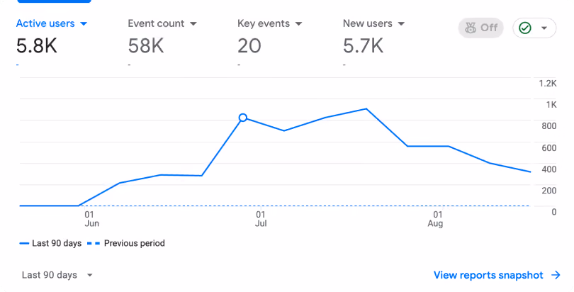 Screenshot of a Google Analytics graph