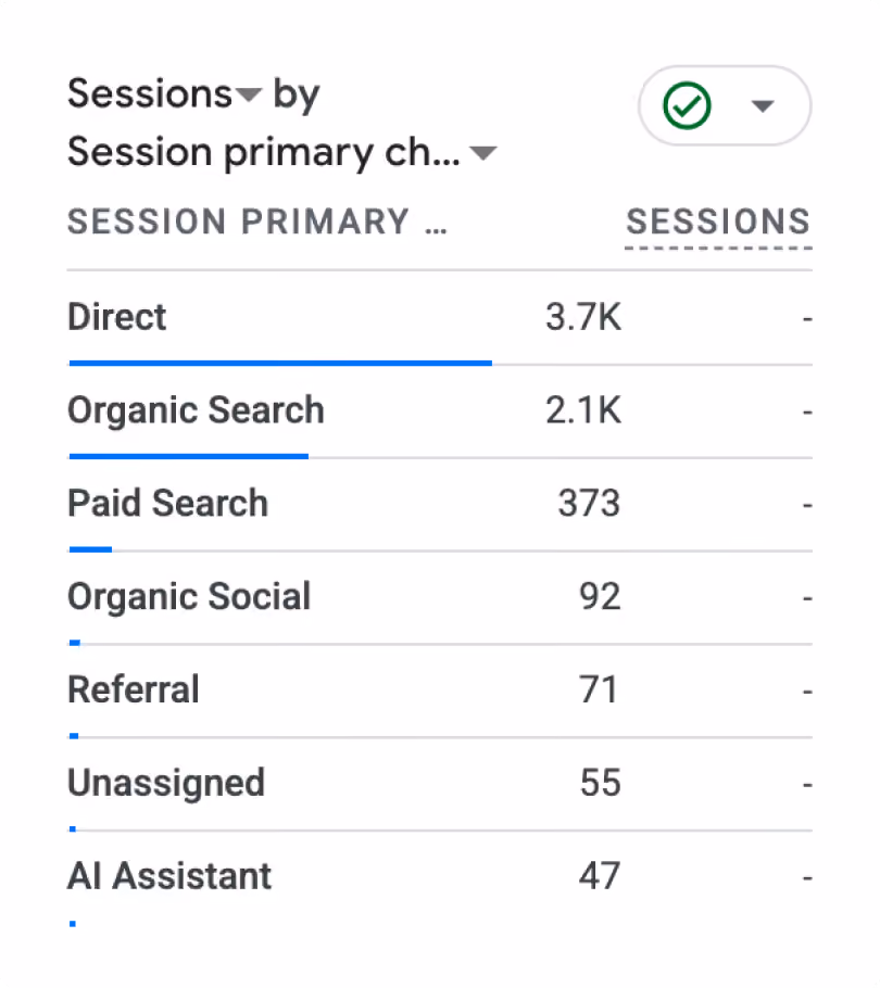 Screenshot of a sessions stats on Google Analytics