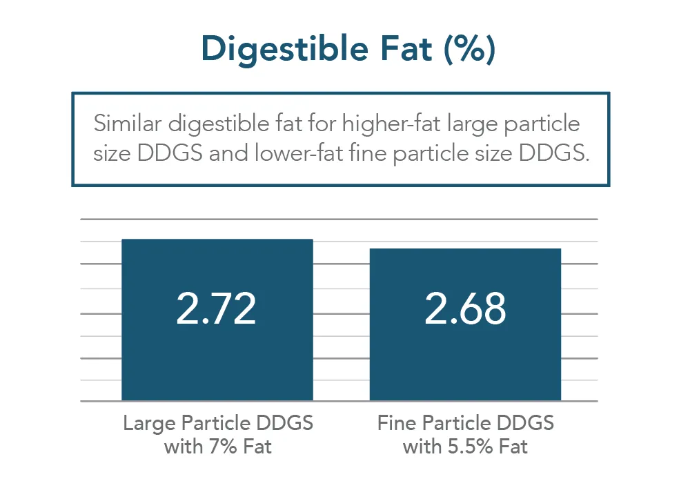 Digestible fat in DDGS by particle size