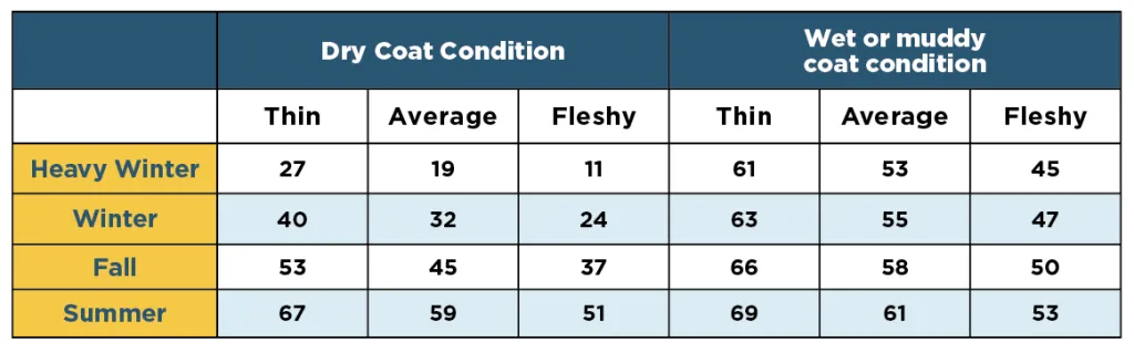 Seasonal coat-condition table: dry vs wet