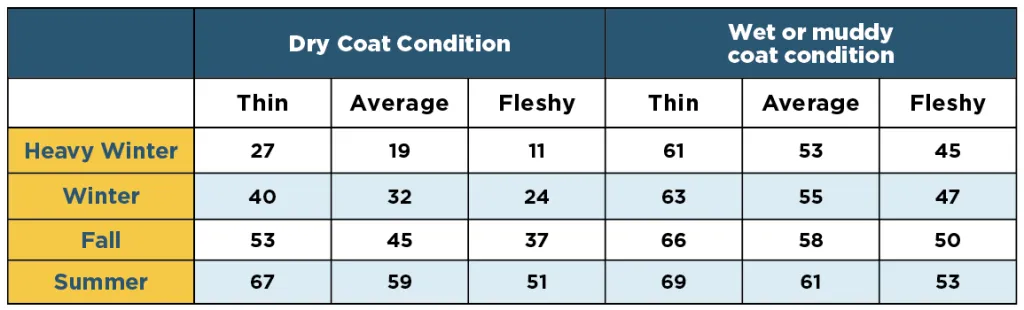 Seasonal coat-condition table: dry vs wet