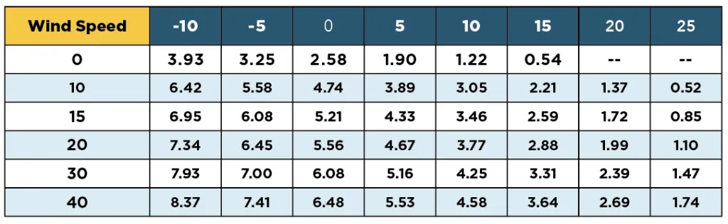 Wind speed table by angle offsets