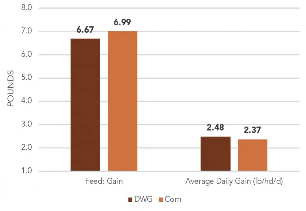 Bar chart: DWG vs Corn feed gain and daily gain