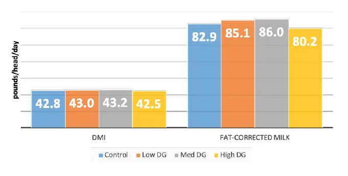 DMI and fat-corrected milk across DG levels