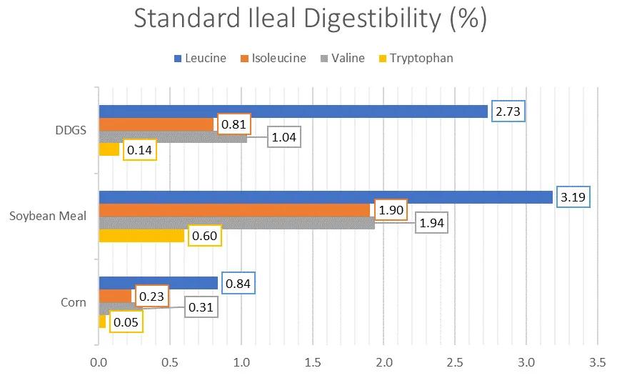 Standard ileal digestibility of ingredients used in pig formulations chart
