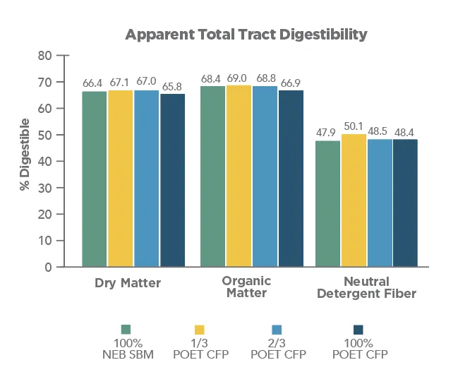 Apparent total tract digestibility chart