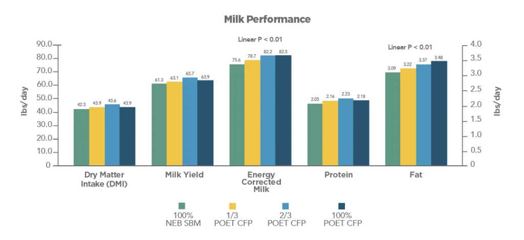 Milk performance chart