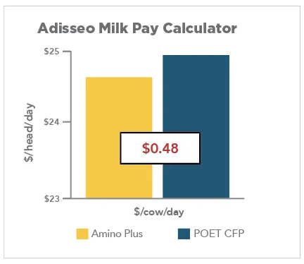 Adisseo Milk Pay Calculator chart