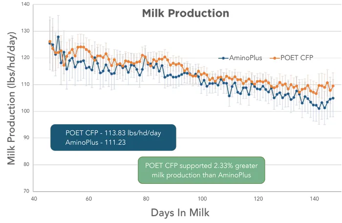 Milk production: POET CFP vs AminoPlus over days