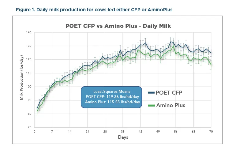 POET CFP vs Amino Plus - Daily Milk chart