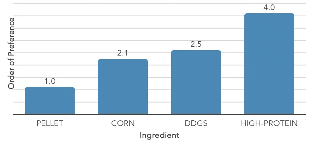 Ingredient ranking shows pellet to high-protein