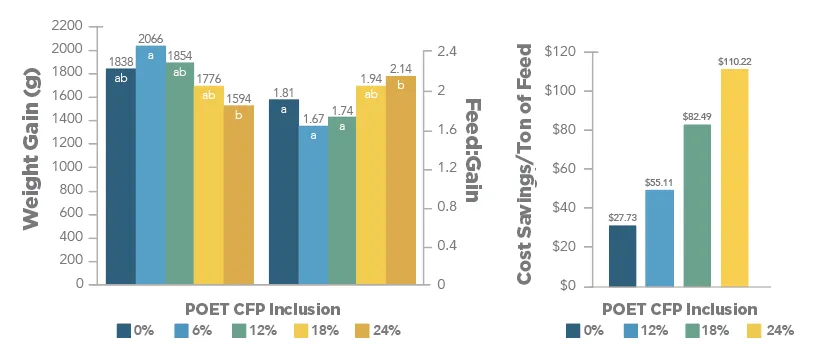 POET CFP inclusion: weight gain and cost savings