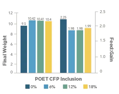 Final weight by PoET CFP Inclusion (0–18%)