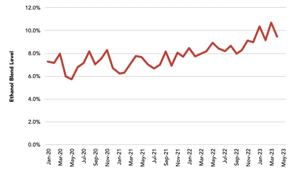 Ethanol blend level chart