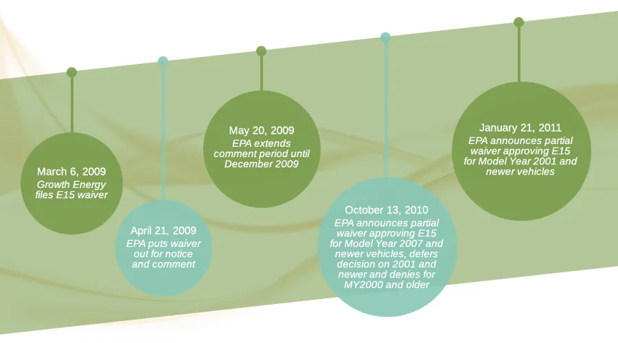 EPA E15 waiver timeline with key dates.