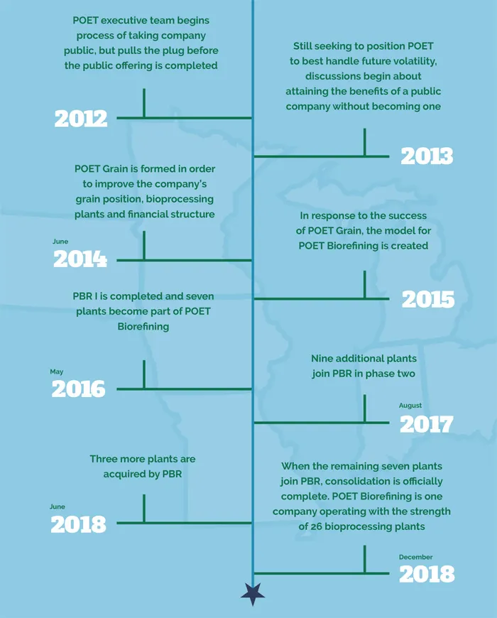 POET Biorefining timeline milestones (2012–2018)