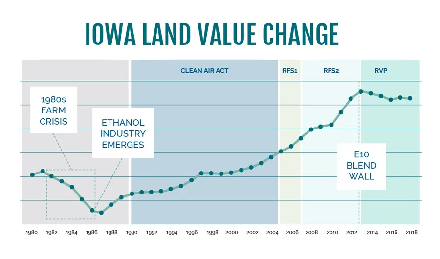 Iowa land value change chart