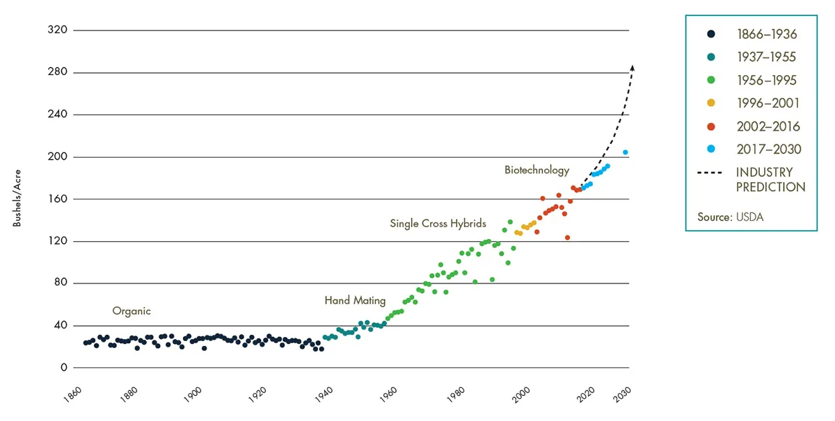 Corn yield per acre over time by breeding method.