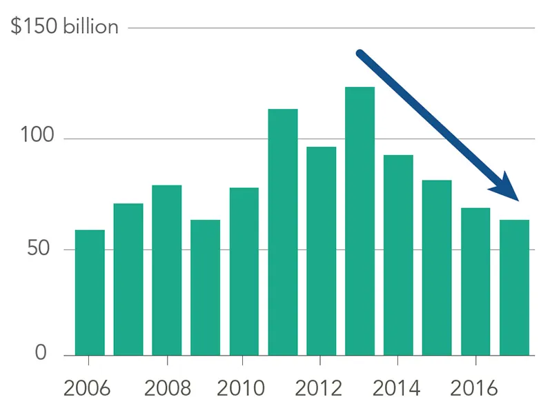 U.S. farm income chart