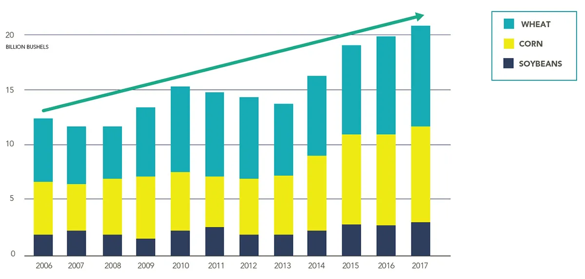 Stacked bar chart of wheat, corn, soybeans by year