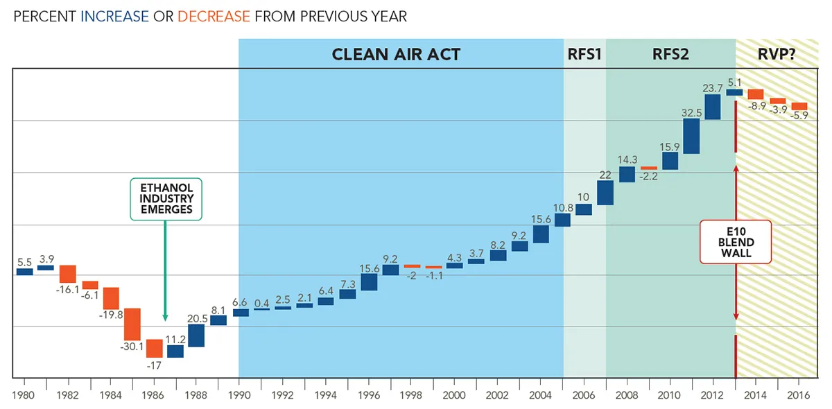 Ethanol production yearly percent-change bar chart.