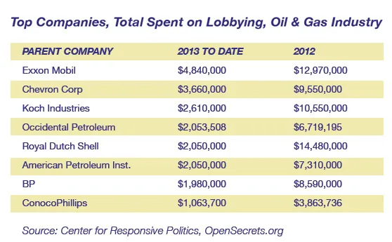 Top oil and gas lobbying spend by major firms.