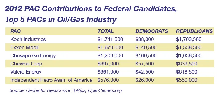 Top 5 oil/gas industry PAC contributions (2012).